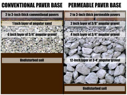 Permeable Paving As A Sustainable, Gravel For Patio Base